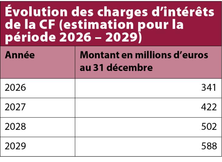 Tableau: Évolution des charges d’intérêts de la CF (estimation pour la période 2026 – 2029)