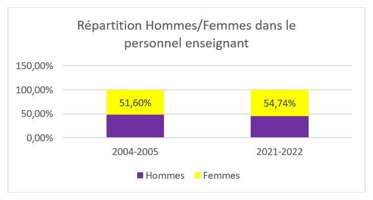 Le personnel enseignant dans le supérieur