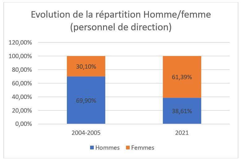 Direction enseignement supérieur